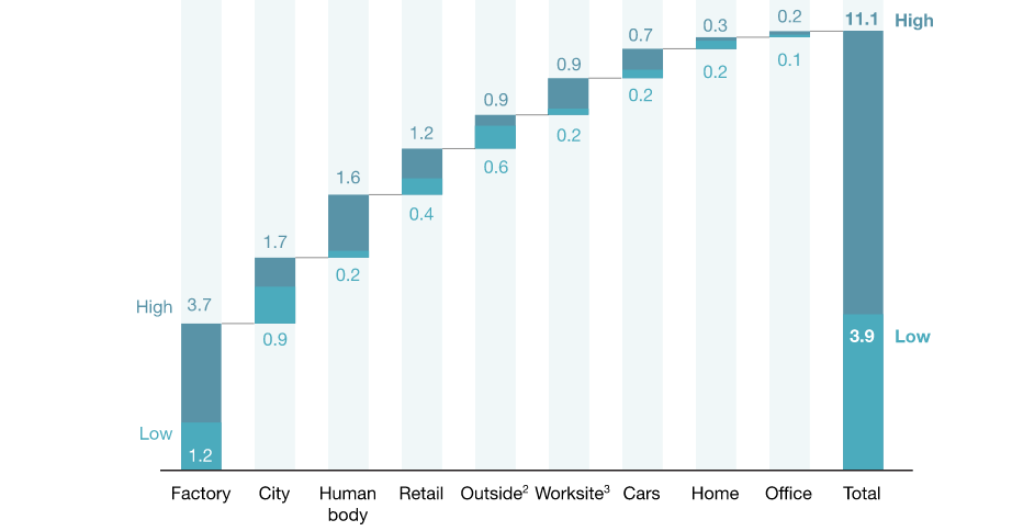 infographic from a mckinsey study illustrates